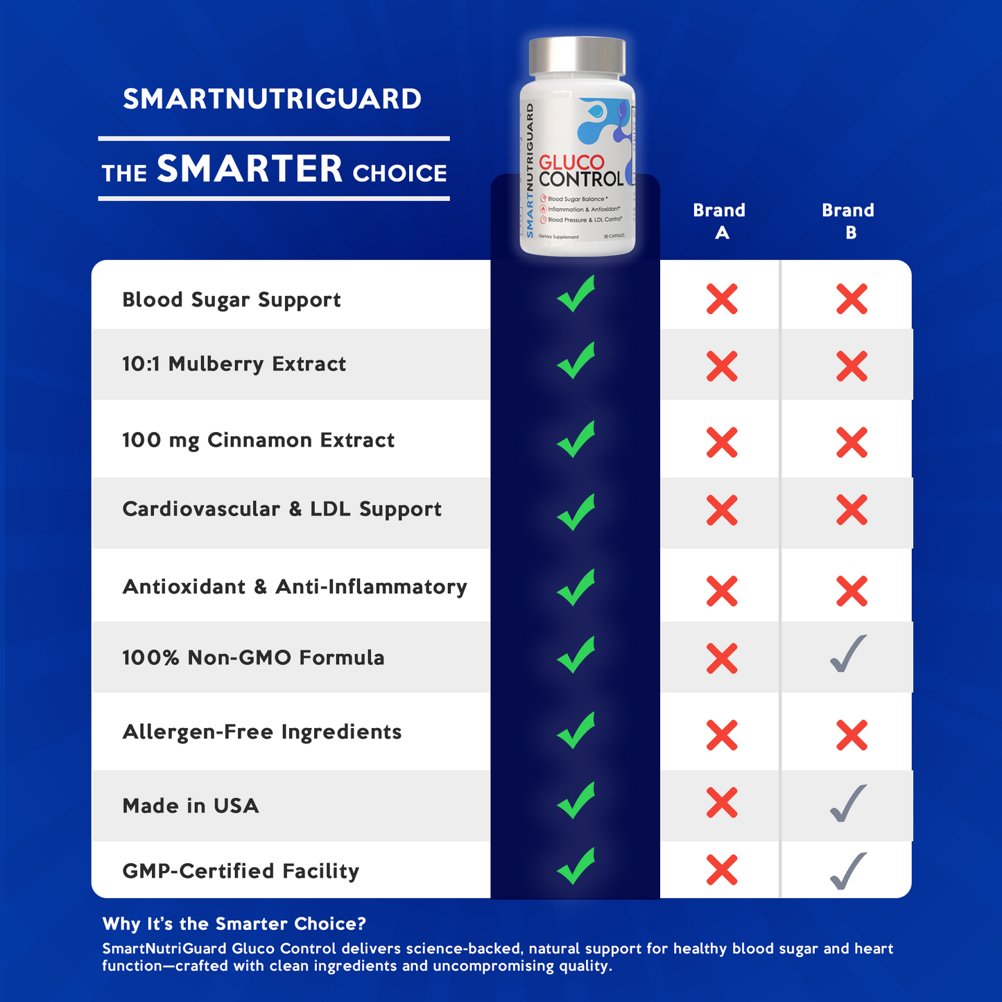 Smart Nutri Guard Gluco Control 2 Bottles ($64.99 Each)